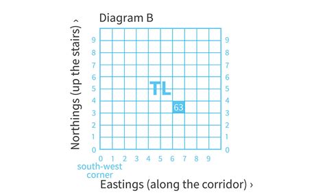 eastings and northings finder|Beginner's guide to using grid references .